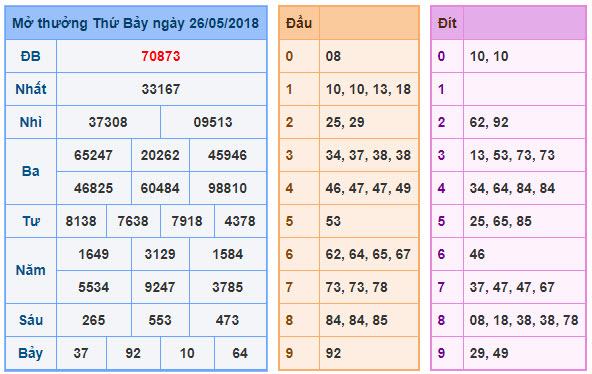 Dự đoán soi cầu xsmb 27-5-2018 Dự đoán soi cầu xsmb 27-5-2018