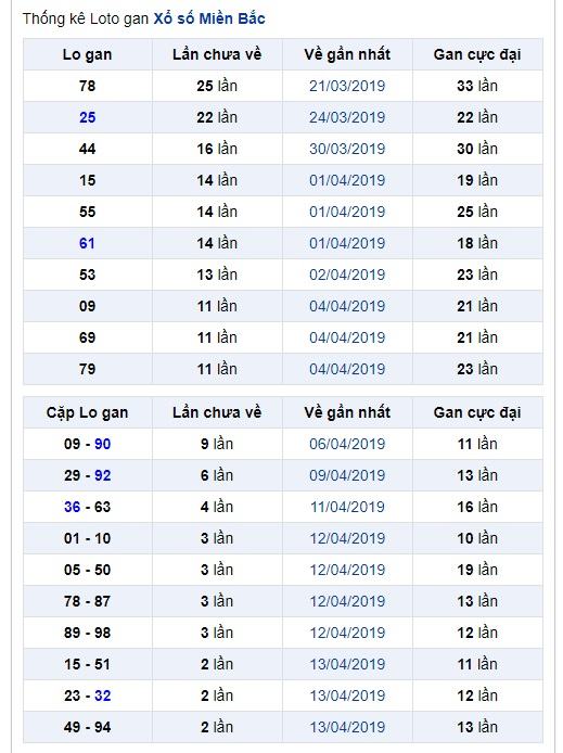 thong ke lo gan xsmb 19-4-2019