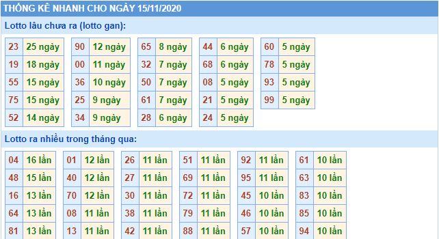 Thống kê lô gan mb 15-11 hôm nay lo gan mb 15 11 hom nay Thống kê lô gan mb 15-11 hôm nay