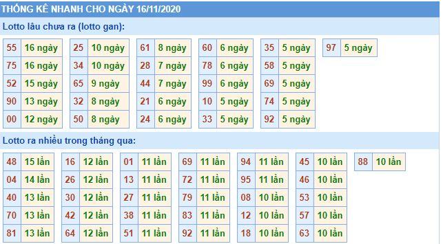 Thống kê lô gan mb 16-11 hôm nay lo gan mb 16 11 hom nay Thống kê lô gan mb 16-11 hôm nay