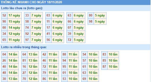 Thống kê lô gan mb 18-11-2020 hôm nay lo gan mb 18 11 hom nay Thống kê lô gan mb 18-11-2020 hôm nay
