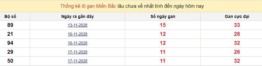 Thống lê lô gan mb 29-11 hôm nay lo gan mb 29 11 hom nay Thống lê lô gan mb 29-11 hôm nay