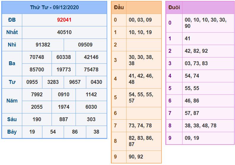 Dự đoán xsmb 10-12-2020 miễn phí hôm nay Dự đoán xsmb 10-12-2020 miễn phí hôm nay