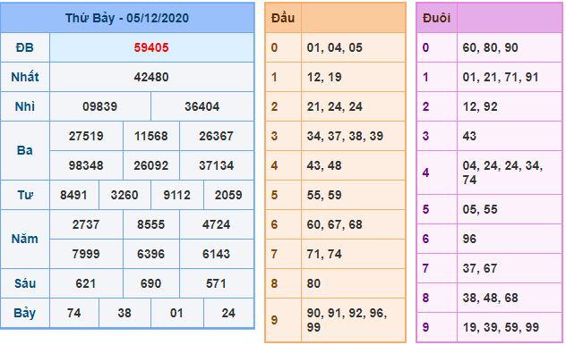 Dự đoán xsmb 6-12-2020 miễn phí hôm nay du doan xsmb 6 12 2020 Dự đoán xsmb 6-12-2020 miễn phí hôm nay