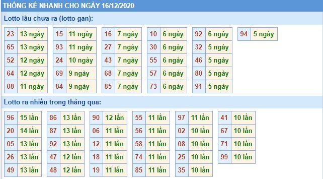 Thống kê lô gan mb 16-12 hôm nay lo gan mb 16 12 hom nay Thống kê lô gan mb 16-12 hôm nay