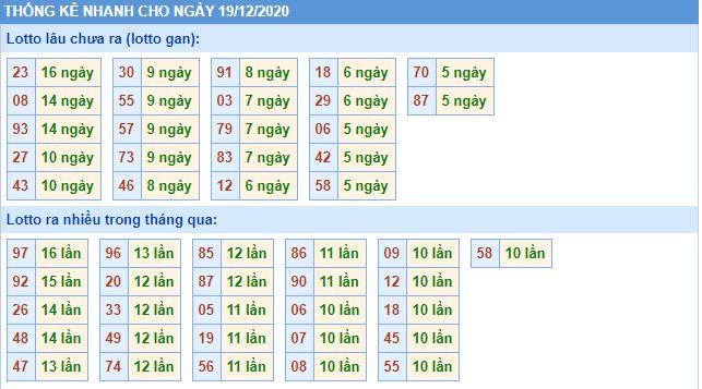 Thống kê lô gan mb 19-12 hôm nay lo gan mb 19 12 hom nay Thống kê lô gan mb 19-12 hôm nay