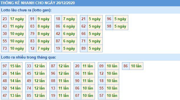 Thống kê lô gan mb 20-12 hôm nay lo gan mb 20 12 hom nay Thống kê lô gan mb 20-12 hôm nay