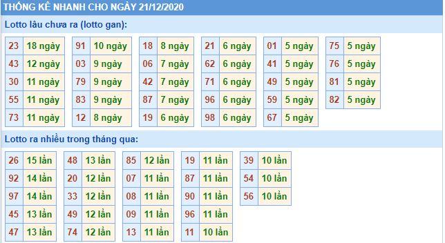 Thống kê lô gan mb 21-12 hôm nay lo gan mb 21 12 hom nay Thống kê lô gan mb 21-12 hôm nay