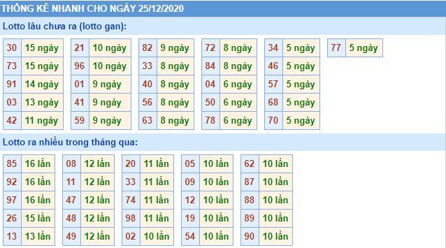 Thống kê lô gan mb 25-12 hôm nay lo gan mb 25 12 hom nay Thống kê lô gan mb 25-12 hôm nay