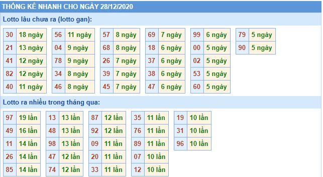 Thống kê lô gan mb 28-12-2020 hôm nay lo gan mb 28 12 hom nay Thống kê lô gan mb 28-12-2020 hôm nay
