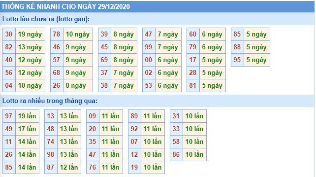 Thống kê lô gan mb 29-12-2020 hôm nay lo gan mb 29 12 hom nay Thống kê lô gan mb 29-12-2020 hôm nay