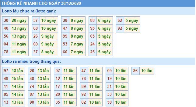 Thống kê lô gan mb 30-12-2020 hôm nay lo gan mb 30 12 hom nay Thống kê lô gan mb 30-12-2020 hôm nay