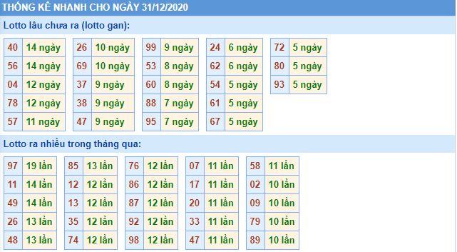 Thống kê lô gan mb 31-12-2020 hôm nay lo gan mb 31 12 hom nay Thống kê lô gan mb 31-12-2020 hôm nay