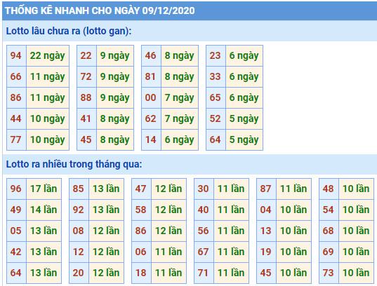 Thống lê lô gan mb 9-12 hôm nay Thống lê lô gan mb 9-12 hôm nay