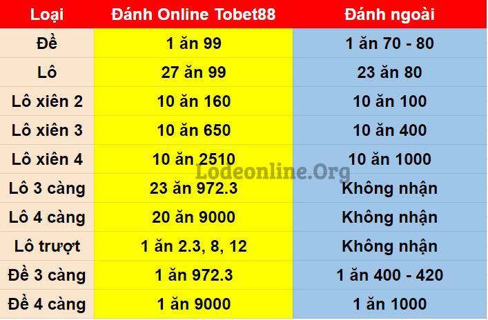 bang ty le lo de tobet88