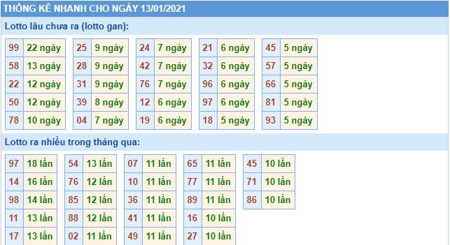 Thống kê lô gan MB 13-1-2021 hôm nay lo gan mb 13 1 hom nay Thống kê lô gan MB 13-1-2021 hôm nay