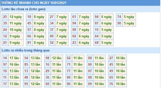 Thống kê lô gan MB 16-1-2021 hôm nay lo gan mb 16 1 hom nay Thống kê lô gan MB 16-1-2021 hôm nay