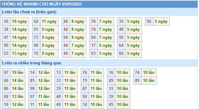 Thống kê lô gan MB 5-1-2021 hôm nay lo gan mb 5 1 hom nay Thống kê lô gan MB 5-1-2021 hôm nay