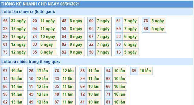 Thống kê lô gan MB 8-1-2021 hôm nay lo gan mb 8 1 hom nay Thống kê lô gan MB 8-1-2021 hôm nay