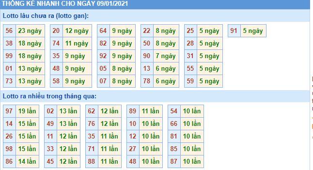 Thống kê lô gan MB 9-1-2021 hôm nay lo gan mb 9 1 hom nay Thống kê lô gan MB 9-1-2021 hôm nay