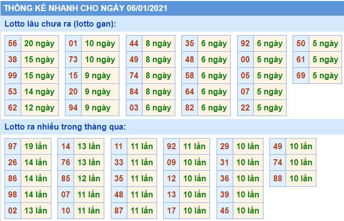 Thống kê lô gan mb 6-1-2021 hôm nay Thống kê lô gan mb 6-1-2021 hôm nay