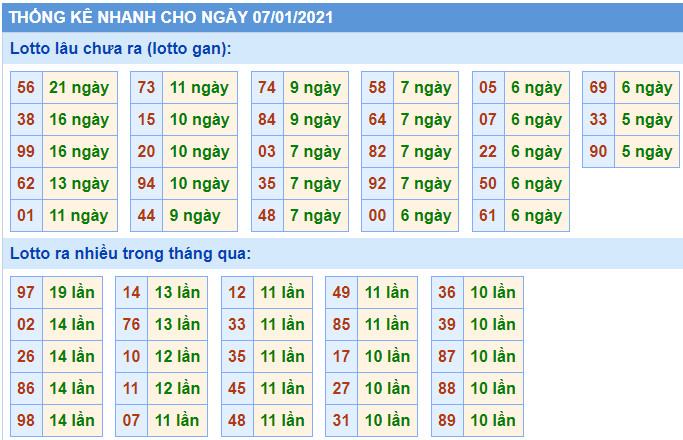 thong ke lo gan mb ngay 7-1-2021
