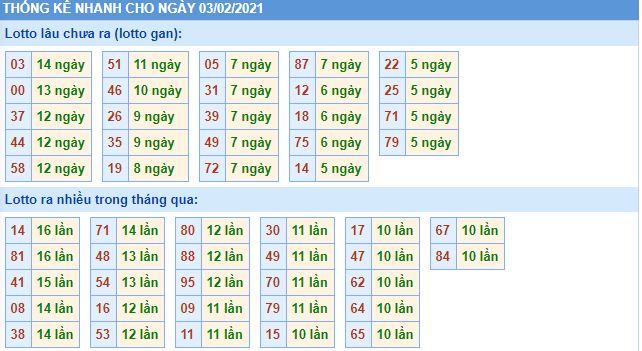 Thống kê lô gan MB 3-2-2021 hôm nay lo gan mb 3 2 hom nay Thống kê lô gan MB 3-2-2021 hôm nay