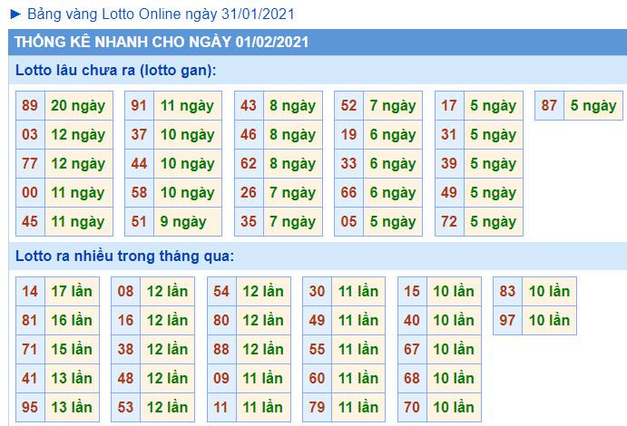 Thống kê lô gan MB 1-2-2021 hôm nay Thống kê lô gan MB 1-2-2021 hôm nay