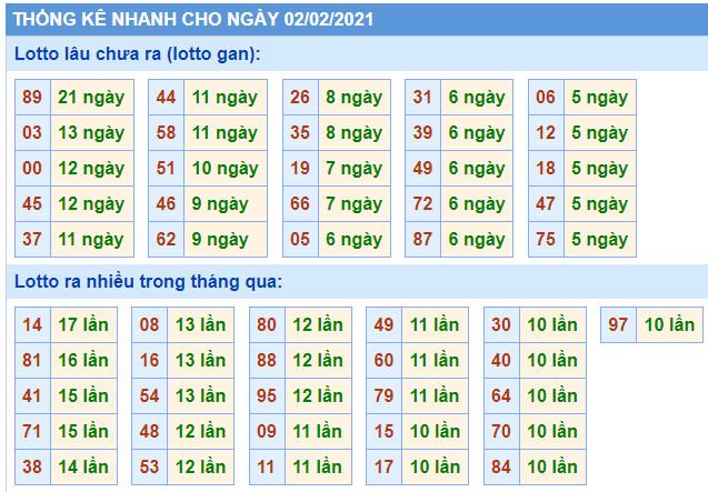 Thống kê lô gan MB 2-2-2021 hôm nay Thống kê lô gan MB 2-2-2021 hôm nay