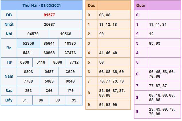 Dự đoán xsmb 2-3-2021 chính xác nhất soi cau xsmb 2-3-2021