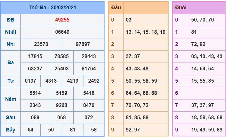 Dự đoán xsmb 31-3-2021 chính xác nhất soi cau xsmb 31-3-2021