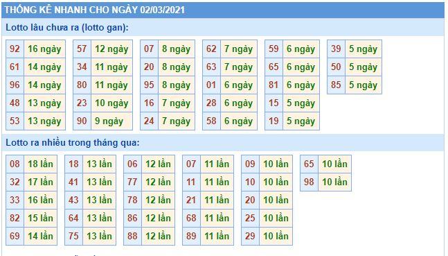 Thống kê lô gan và loto miền bắc về nhiều hôm nay 2-3-2021 thong ke kqxsmb 2-3-2021