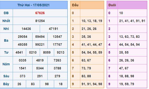 Dự đoán xsmb 18-5-2021 chính xác nhất du doan xsmb 18 5 2021 Dự đoán xsmb 18-5-2021 chính xác nhất