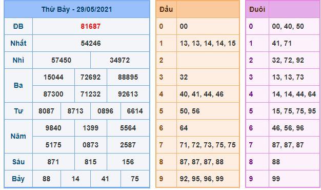 Dự đoán xsmb 30-5-2021 chính xác nhất du doan xsmb 30 5 2021 Dự đoán xsmb 30-5-2021 chính xác nhất