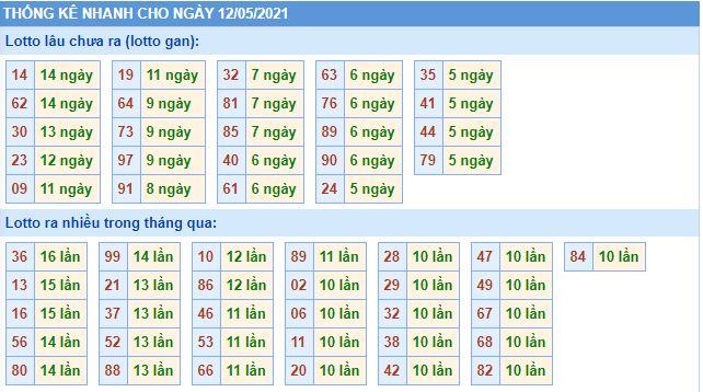 Dự đoán xsmb 12-5-2021 chính xác nhất lo gan mb 12 5 hom nay Dự đoán xsmb 12-5-2021 chính xác nhất