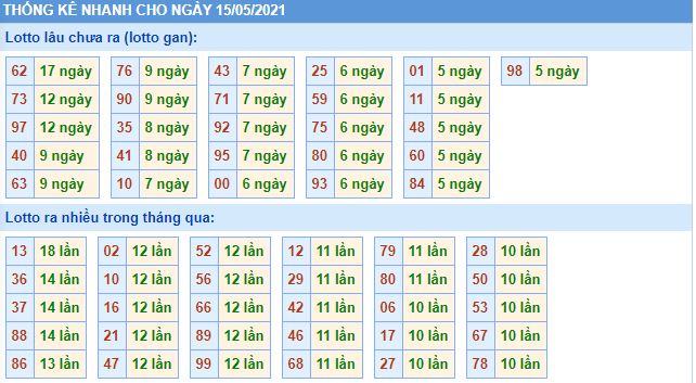 Dự đoán xsmb 15-5-2021 chính xác nhất lo gan mb 15 5 hom nay Dự đoán xsmb 15-5-2021 chính xác nhất