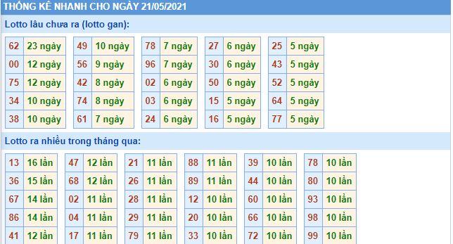 Dự đoán xsmb 21-5-2021 chính xác nhất lo gan mb 21 5 hom nay Dự đoán xsmb 21-5-2021 chính xác nhất