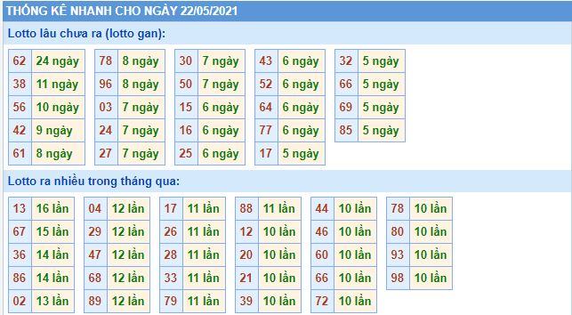 Dự đoán xsmb 22-5-2021 chính xác nhất lo gan mb 22 5 hom nay Dự đoán xsmb 22-5-2021 chính xác nhất