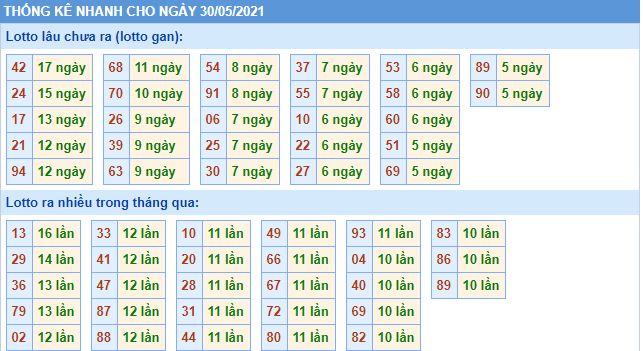 Dự đoán xsmb 30-5-2021 chính xác nhất lo gan mb 30 5 hom nay Dự đoán xsmb 30-5-2021 chính xác nhất