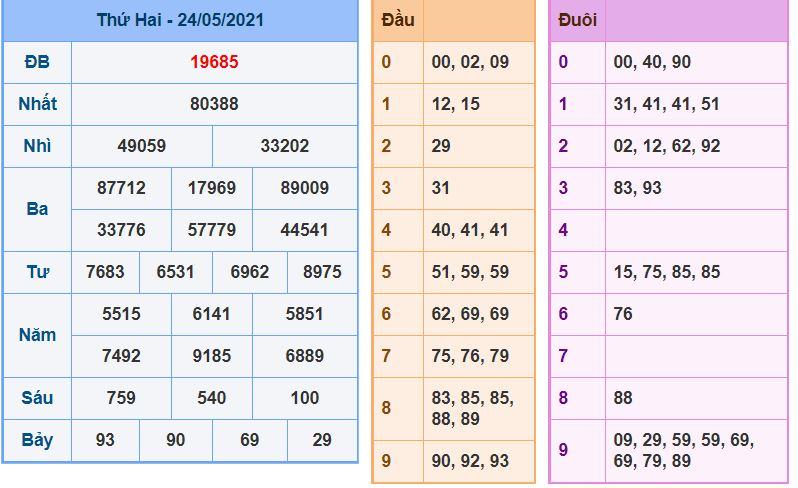 Dự đoán xsmb 25-5-2021 chính xác nhất soi cau xsmb 25-5-2021