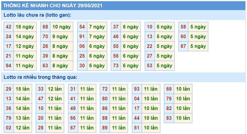 Dự đoán xsmb 29-5-2021 chính xác nhất thong ke kqxsmb 29-5-2021