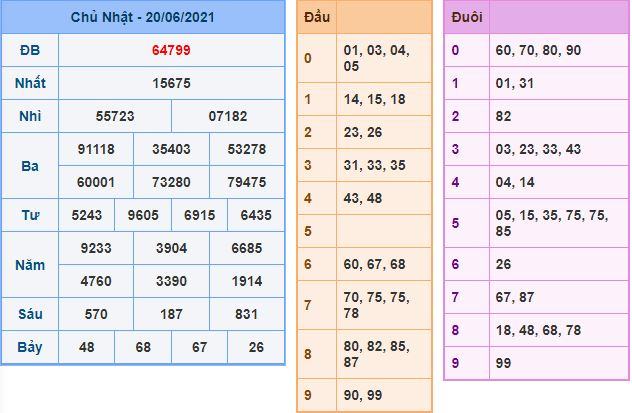 Dự đoán xsmb 21-6-2021 chính xác nhất du doan xsmb 21 6 2021 Dự đoán xsmb 21-6-2021 chính xác nhất