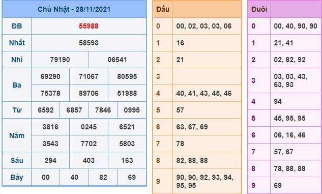 du doan xsmb 29 11 2021