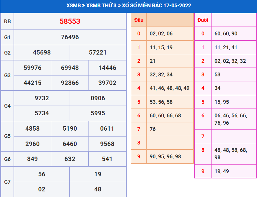 Dự đoán xổ số MB 18-5-2022 chính xác miễn phí du doan xsmb 18-5-2022