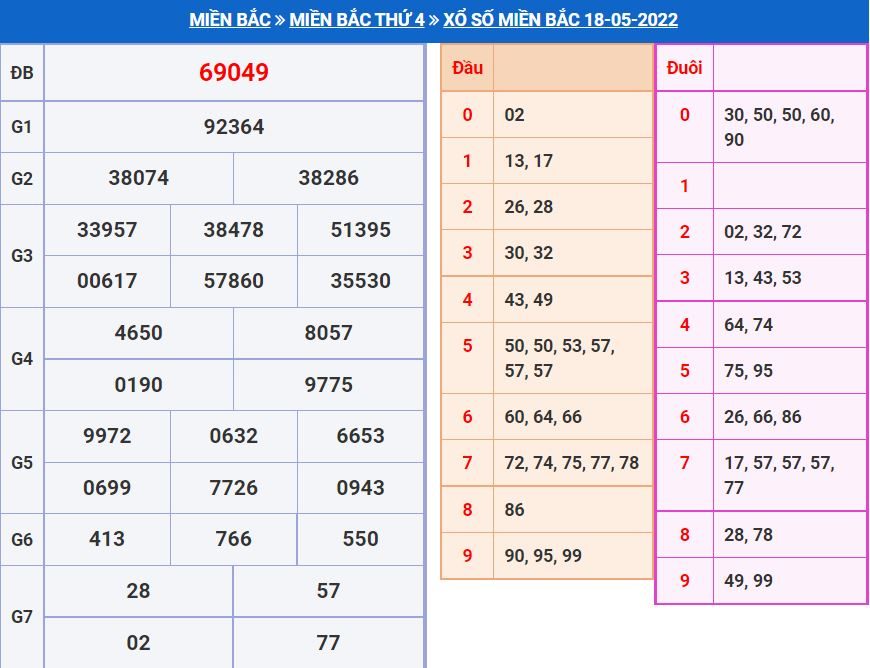 Dự đoán xổ số MB 19-5-2022 chính xác miễn phí du doan xsmb 19-5-2022
