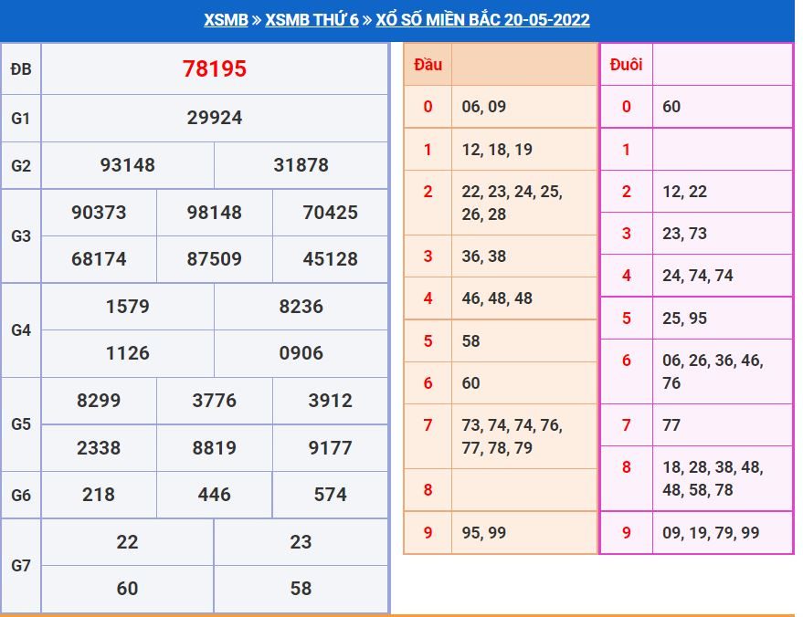 Dự đoán xổ số MB 21-5-2022 chính xác miễn phí du doan xsmb 21-5-2022