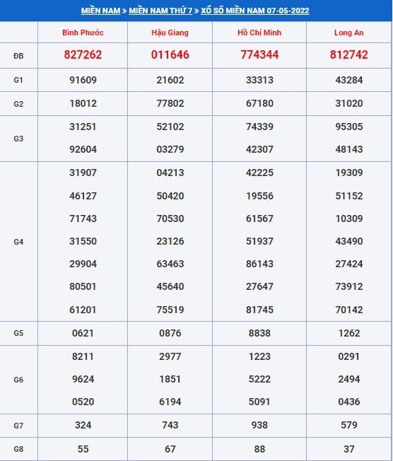 Soi cầu xsmn 14-5-2022 miễn phí hôm nay du doan xsmn 14-5-2022