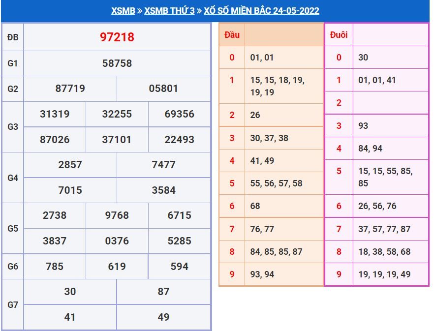 Dự đoán xổ số MB 25-5-2022 chính xác miễn phí soi cau xsmb 25-5-2022