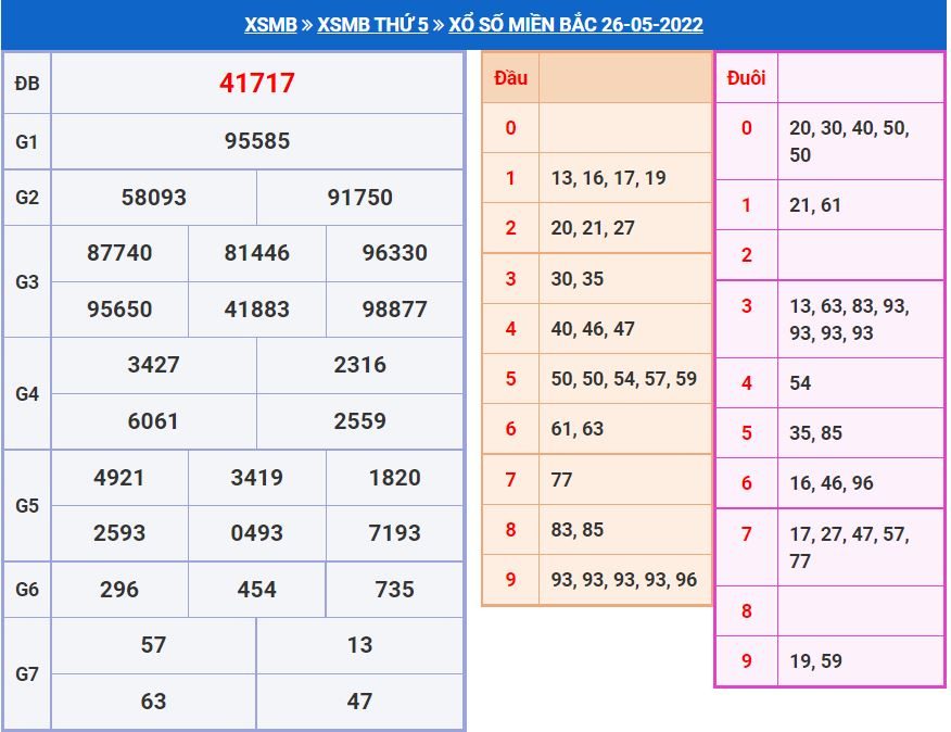 Dự đoán xổ số MB 27-5-2022 chính xác miễn phí soi cau xsmb 27-5-2022 chinh xac nhat