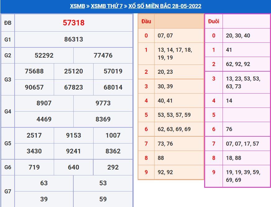 Dự đoán xổ số MB 29-5-2022 chính xác miễn phí soi cau xsmb 29-5-2022 chinh xac nhat